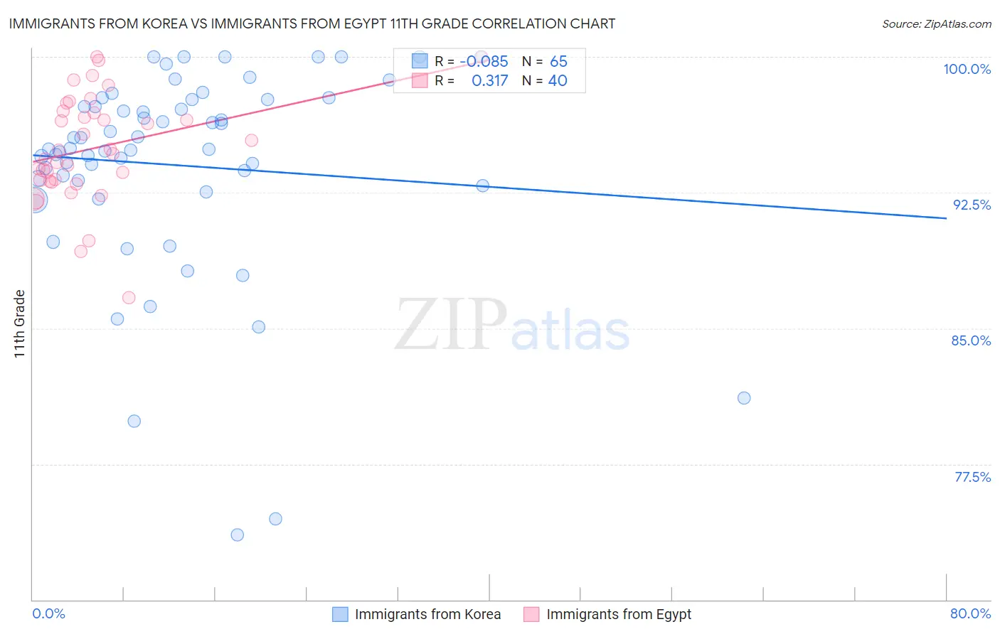 Immigrants from Korea vs Immigrants from Egypt 11th Grade