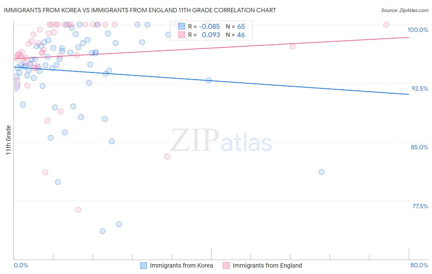 Immigrants from Korea vs Immigrants from England 11th Grade