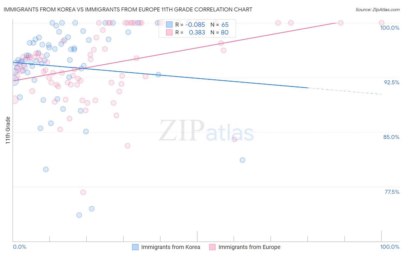 Immigrants from Korea vs Immigrants from Europe 11th Grade