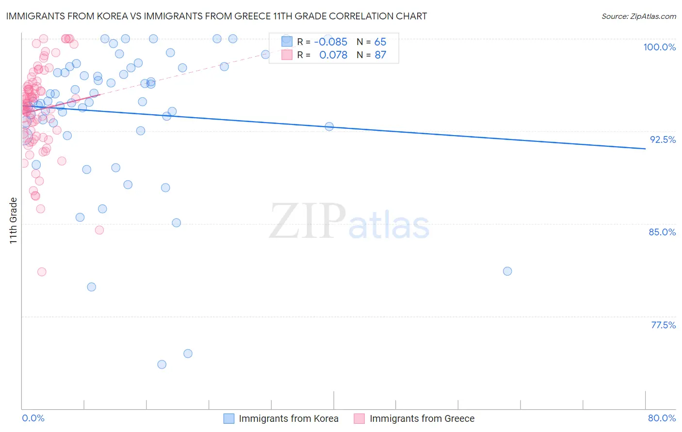 Immigrants from Korea vs Immigrants from Greece 11th Grade