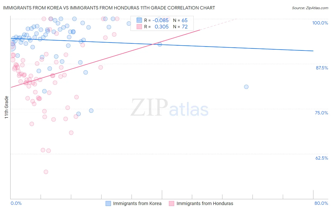 Immigrants from Korea vs Immigrants from Honduras 11th Grade