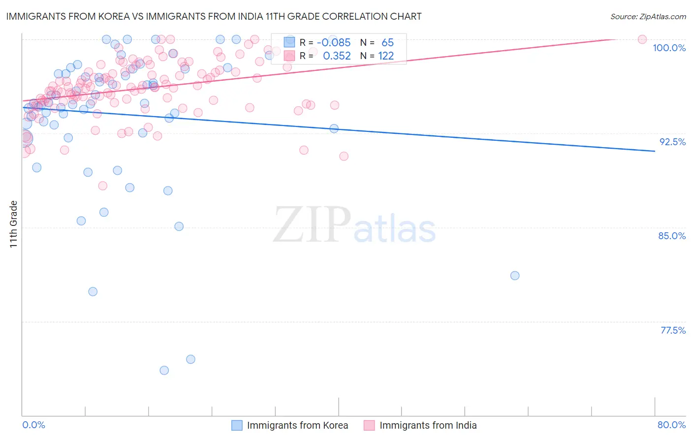 Immigrants from Korea vs Immigrants from India 11th Grade