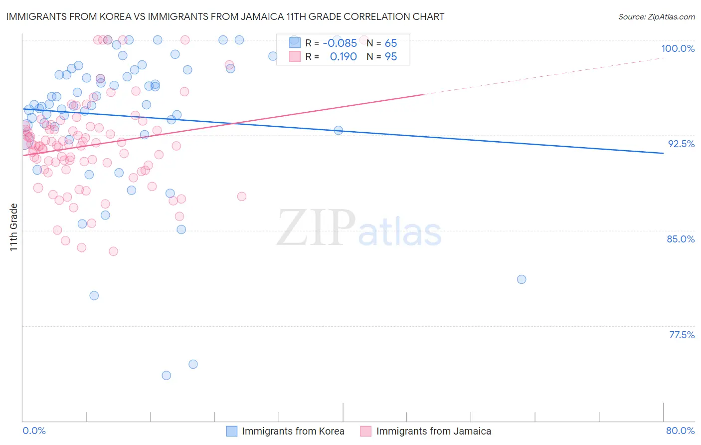 Immigrants from Korea vs Immigrants from Jamaica 11th Grade
