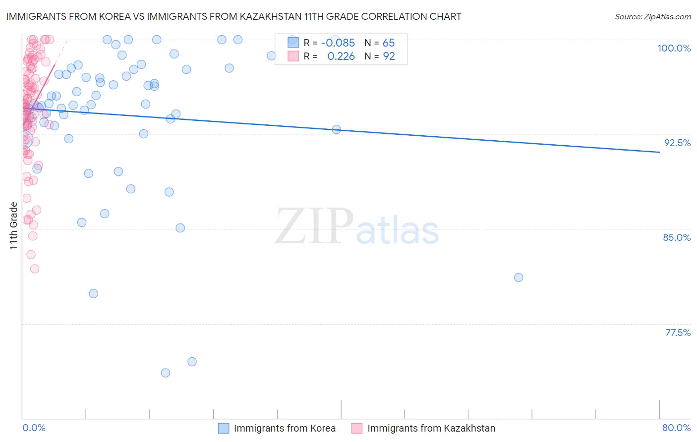 Immigrants from Korea vs Immigrants from Kazakhstan 11th Grade