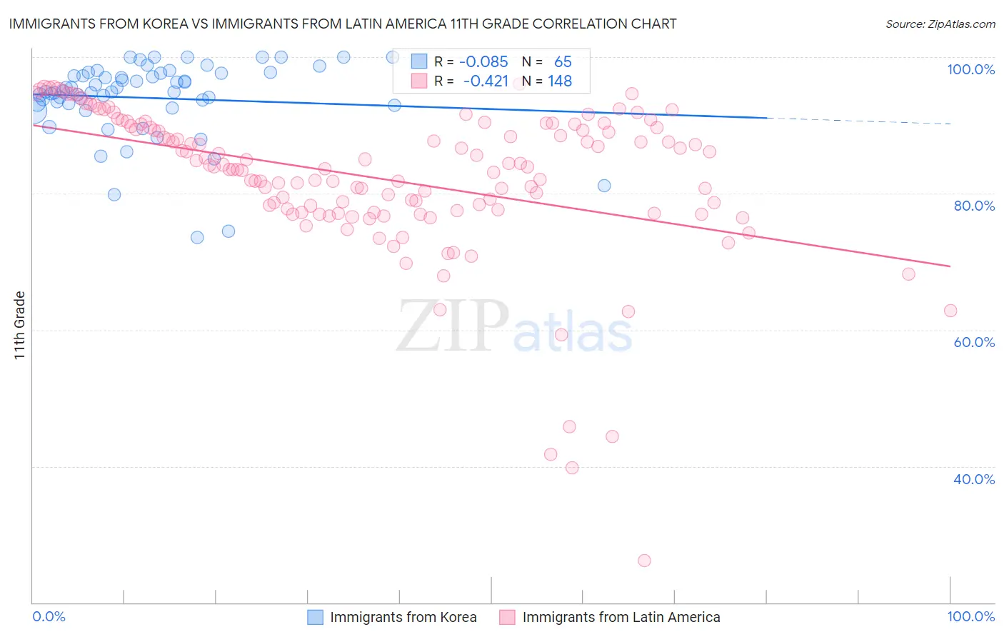 Immigrants from Korea vs Immigrants from Latin America 11th Grade