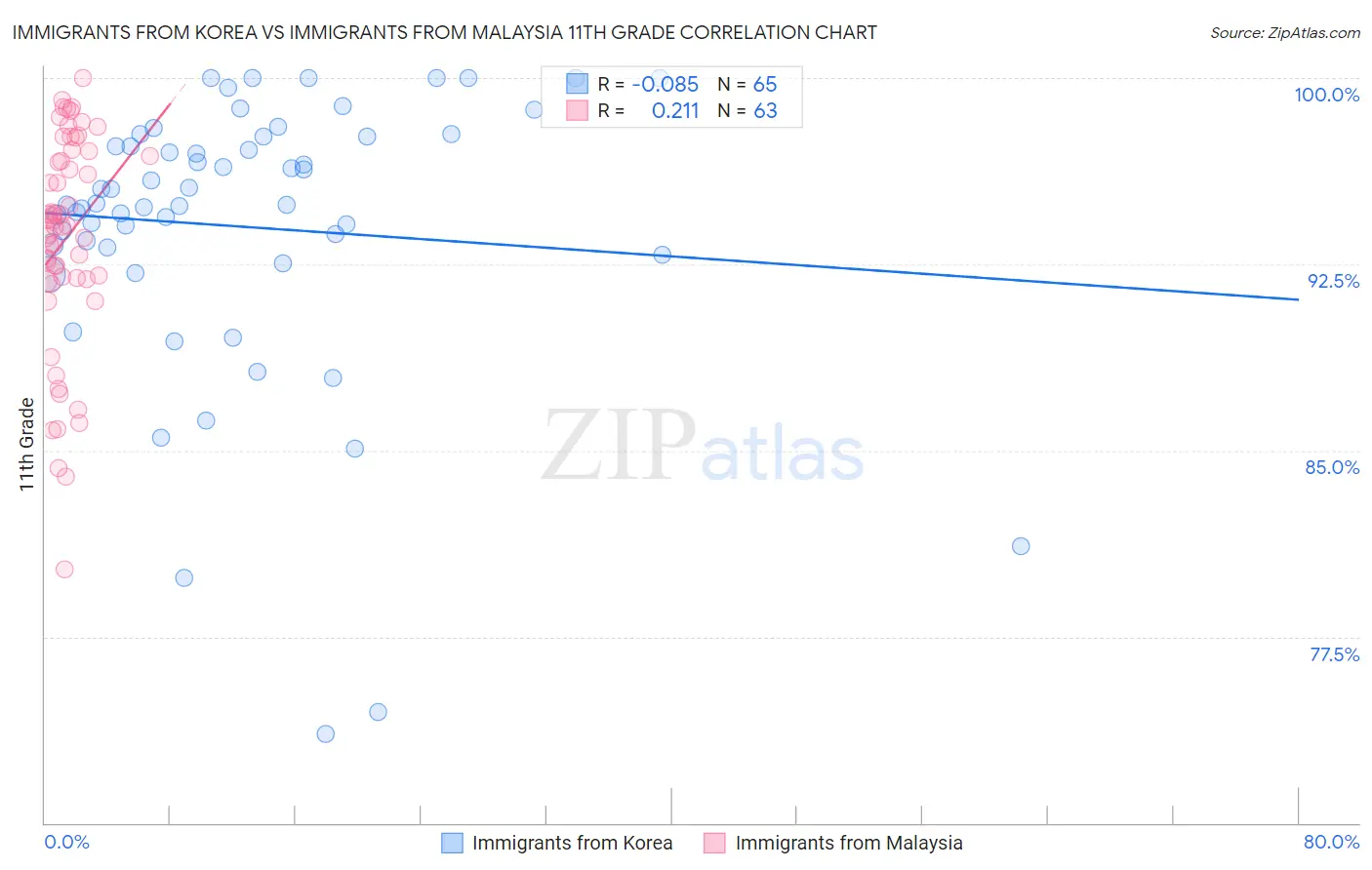 Immigrants from Korea vs Immigrants from Malaysia 11th Grade