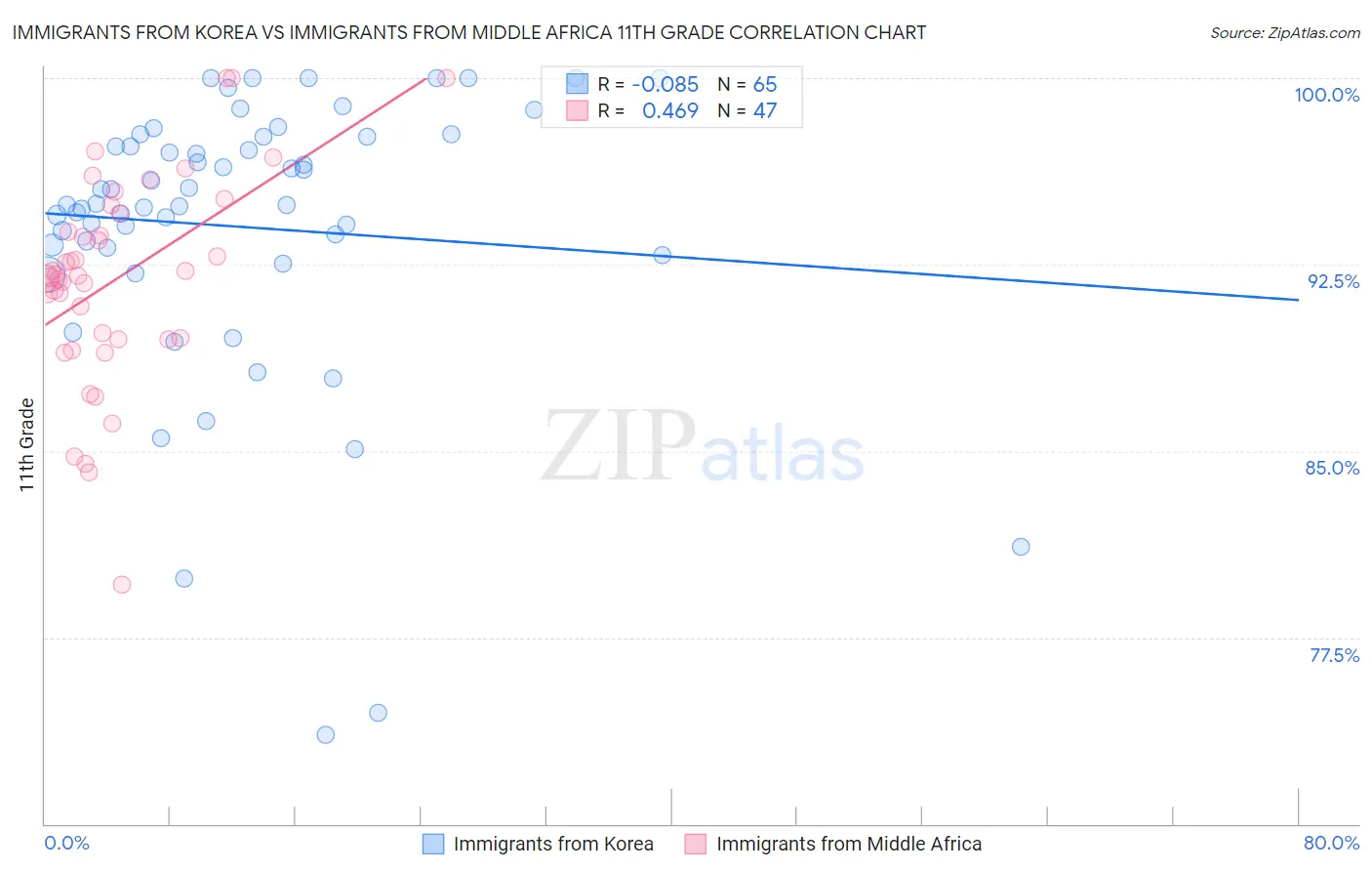 Immigrants from Korea vs Immigrants from Middle Africa 11th Grade