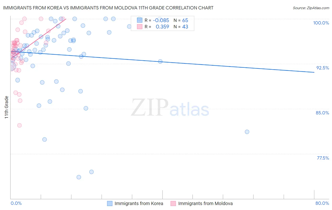 Immigrants from Korea vs Immigrants from Moldova 11th Grade