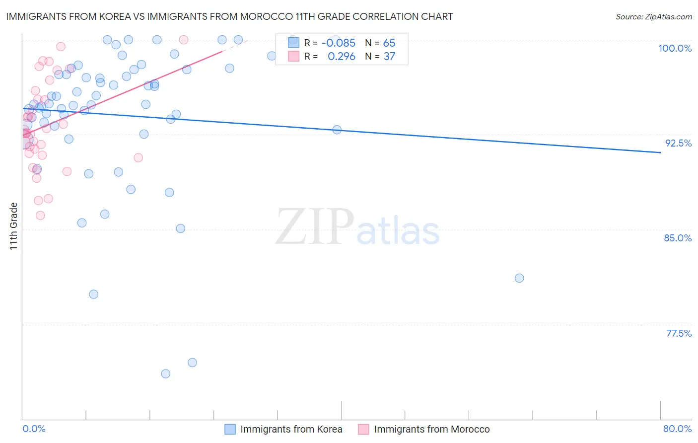 Immigrants from Korea vs Immigrants from Morocco 11th Grade