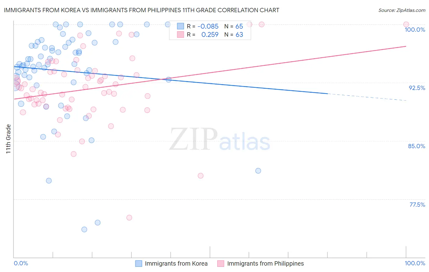 Immigrants from Korea vs Immigrants from Philippines 11th Grade