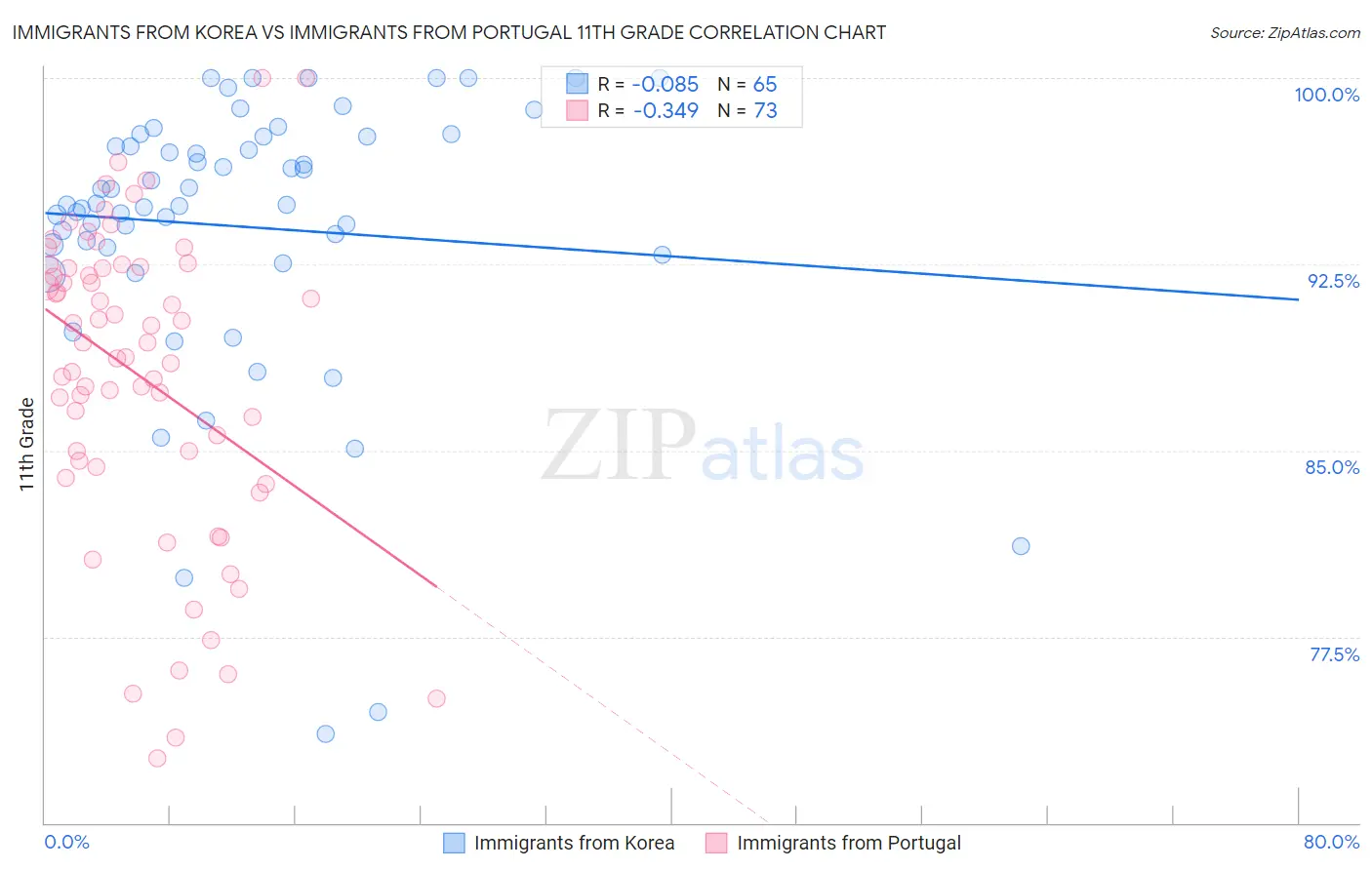 Immigrants from Korea vs Immigrants from Portugal 11th Grade