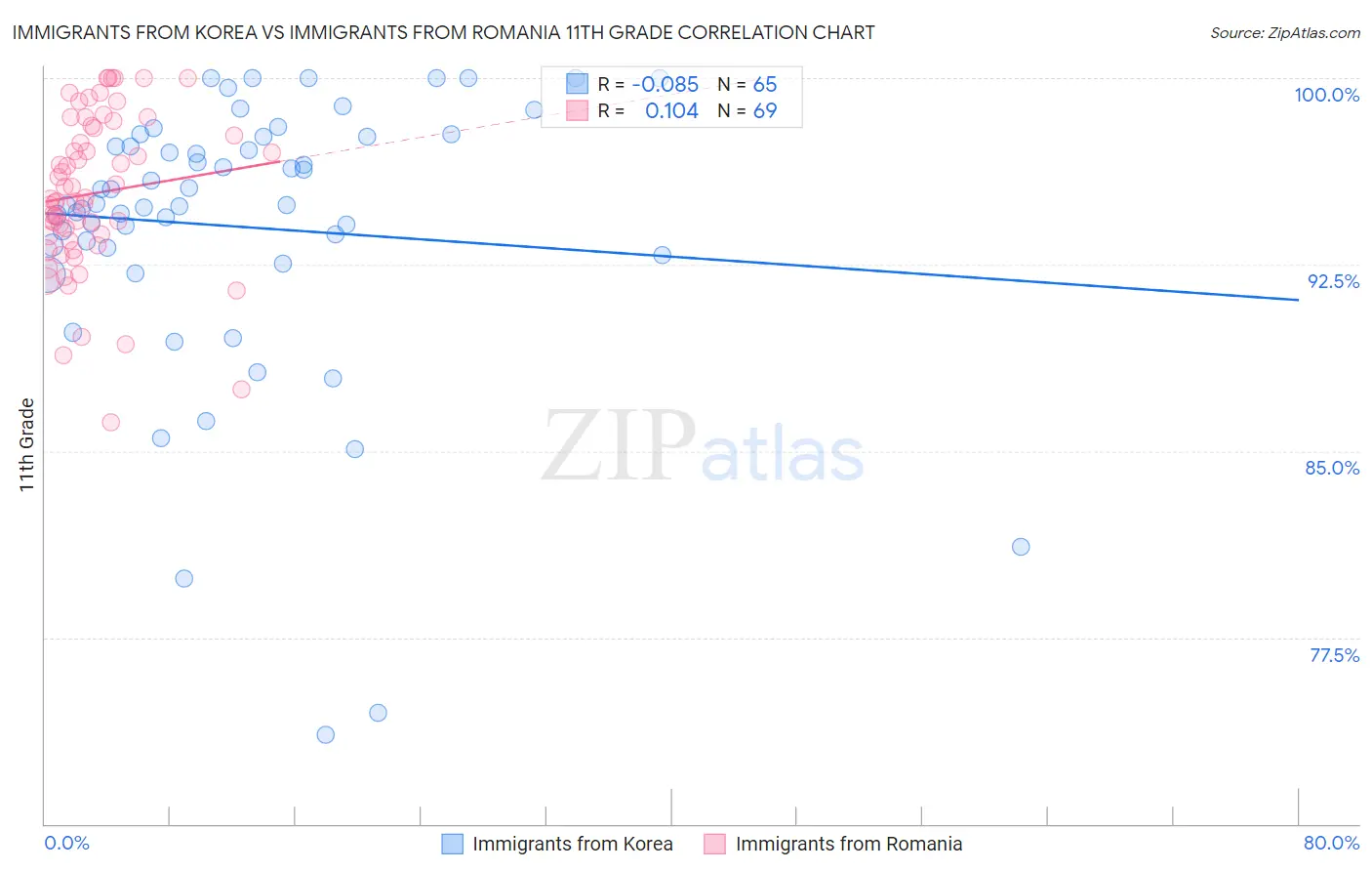 Immigrants from Korea vs Immigrants from Romania 11th Grade