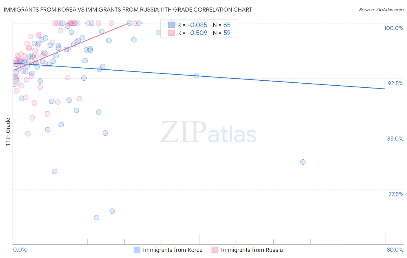 Immigrants from Korea vs Immigrants from Russia 11th Grade