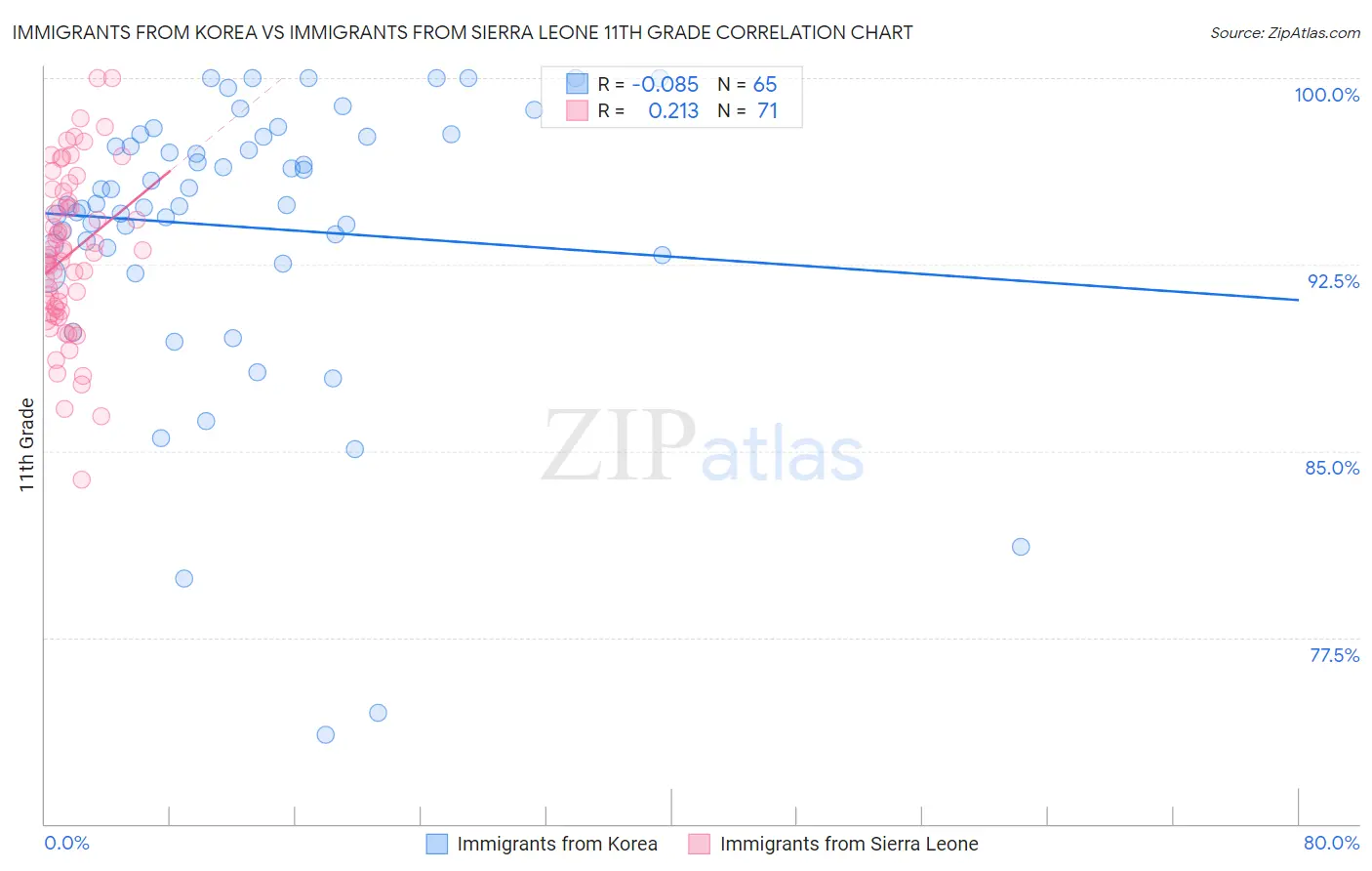 Immigrants from Korea vs Immigrants from Sierra Leone 11th Grade