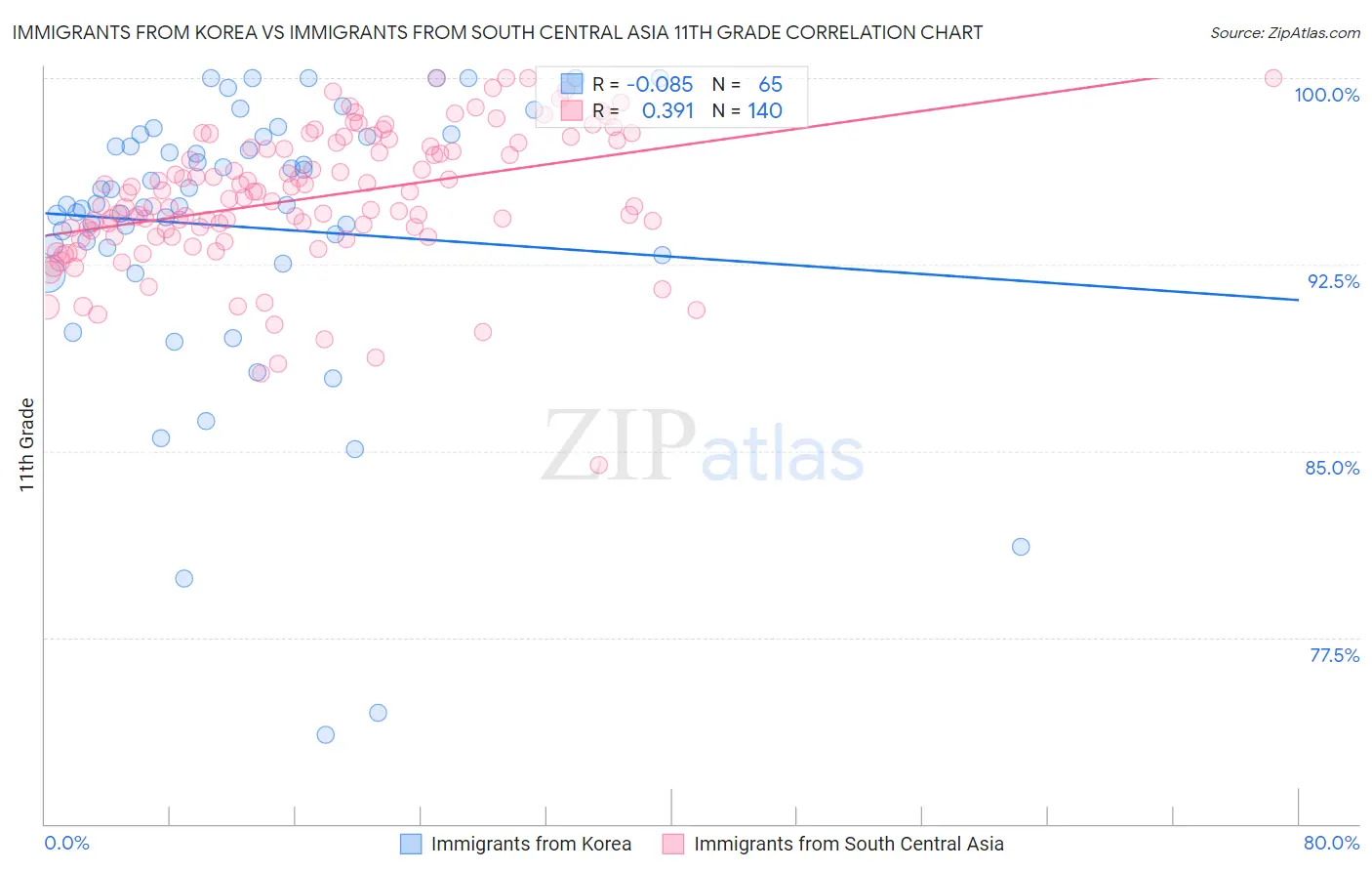 Immigrants from Korea vs Immigrants from South Central Asia 11th Grade