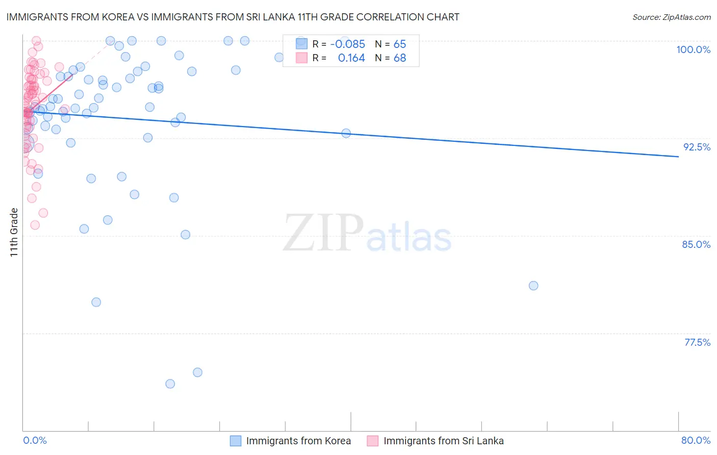 Immigrants from Korea vs Immigrants from Sri Lanka 11th Grade