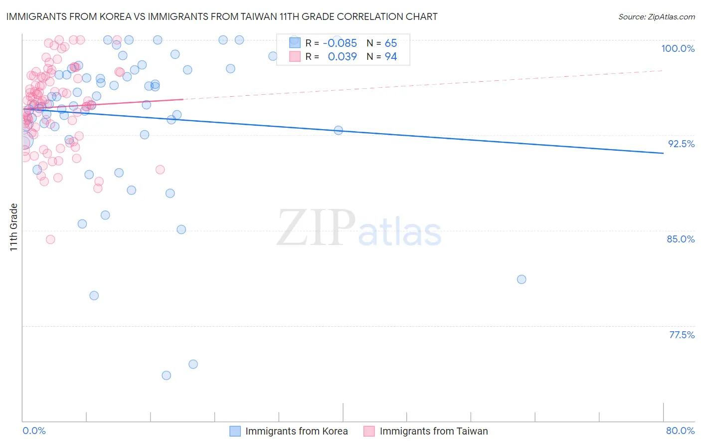 Immigrants from Korea vs Immigrants from Taiwan 11th Grade