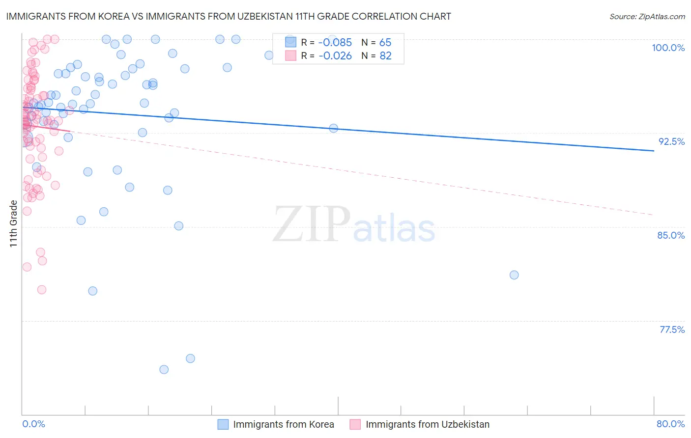 Immigrants from Korea vs Immigrants from Uzbekistan 11th Grade