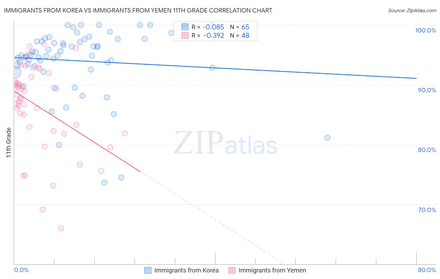 Immigrants from Korea vs Immigrants from Yemen 11th Grade