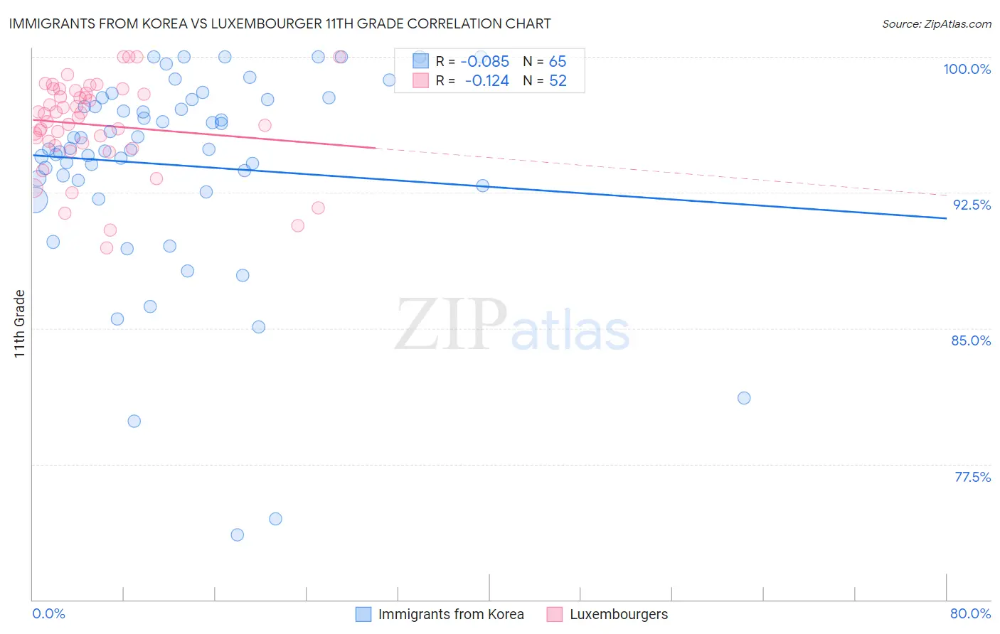 Immigrants from Korea vs Luxembourger 11th Grade