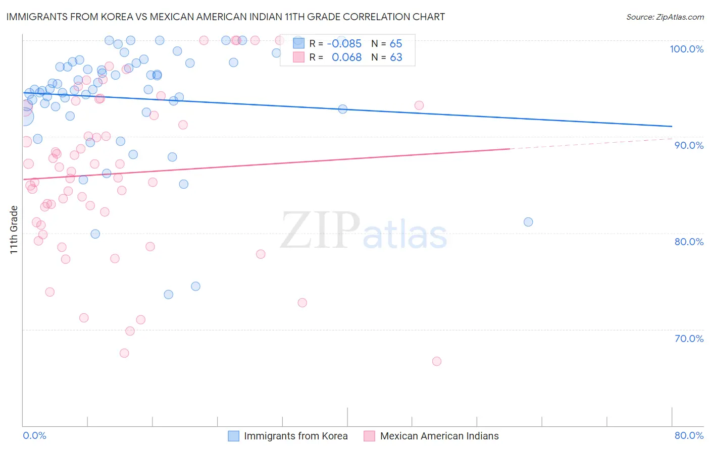 Immigrants from Korea vs Mexican American Indian 11th Grade