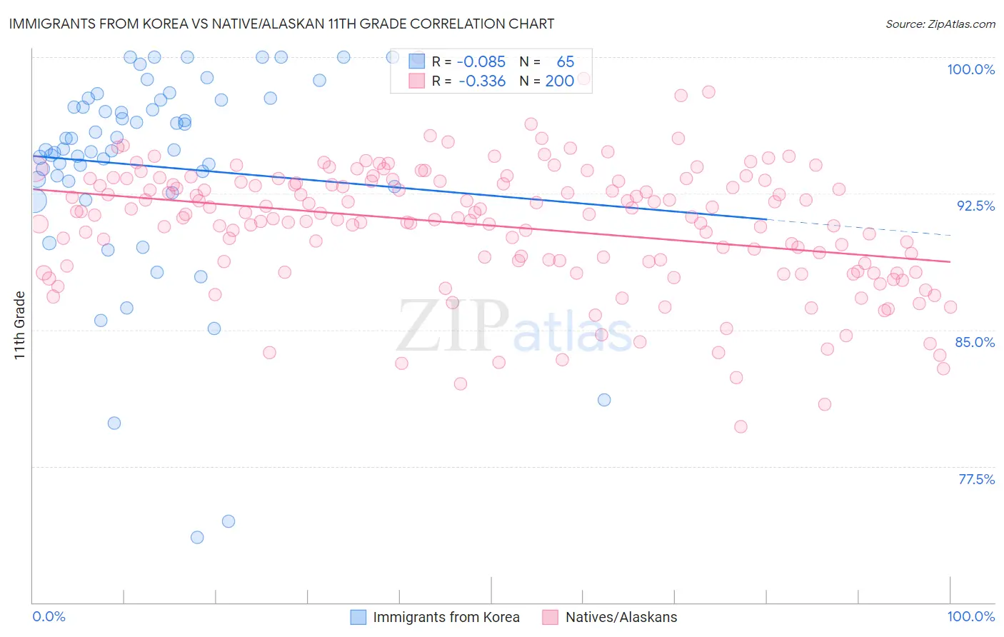 Immigrants from Korea vs Native/Alaskan 11th Grade