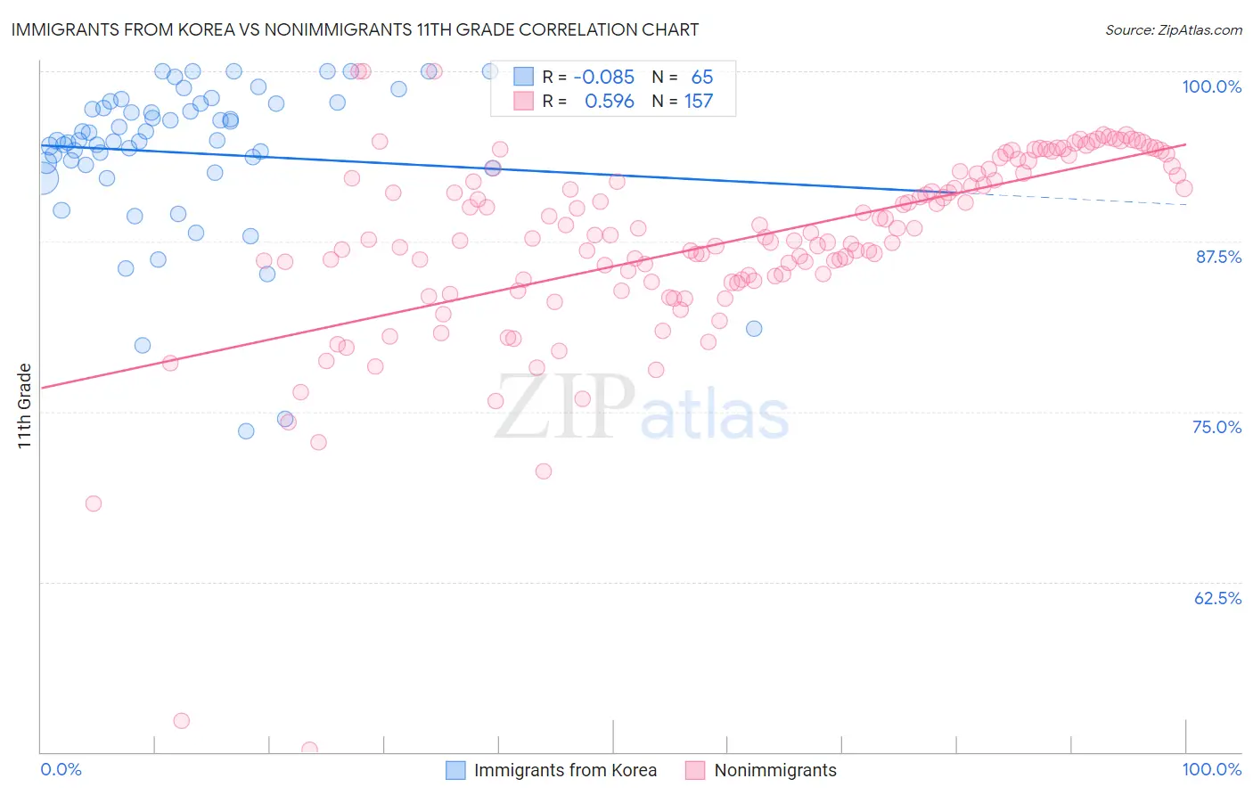 Immigrants from Korea vs Nonimmigrants 11th Grade