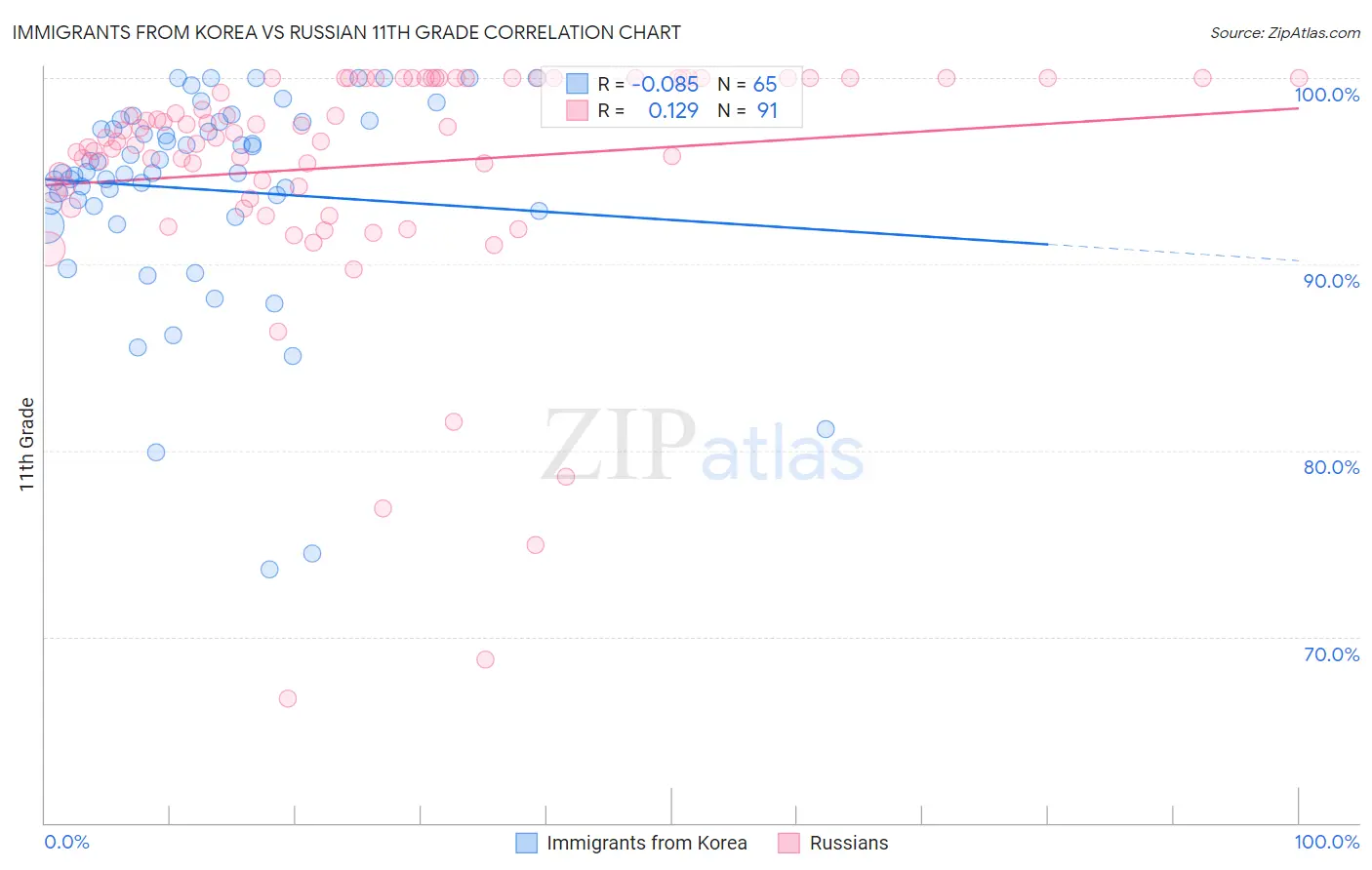 Immigrants from Korea vs Russian 11th Grade