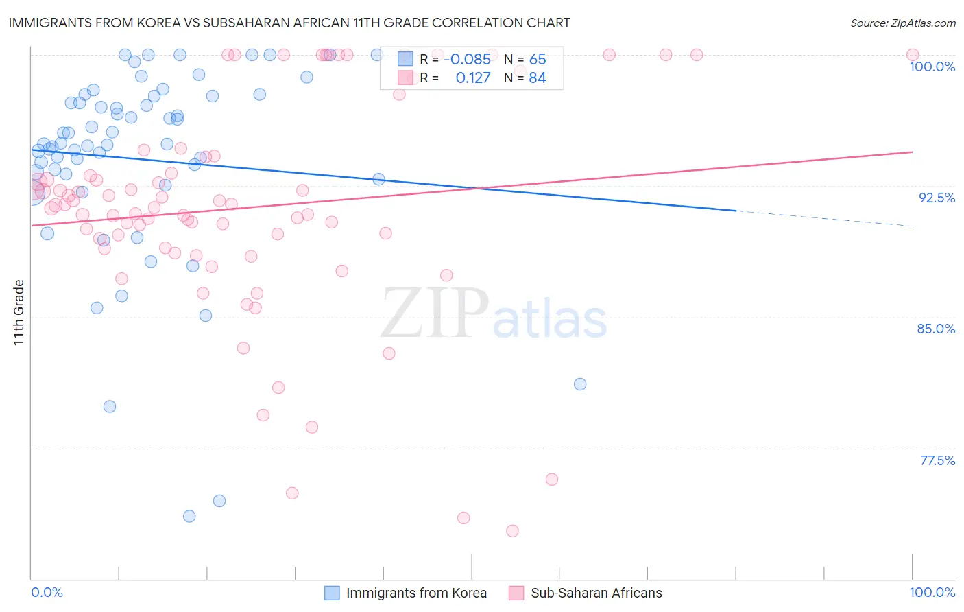 Immigrants from Korea vs Subsaharan African 11th Grade