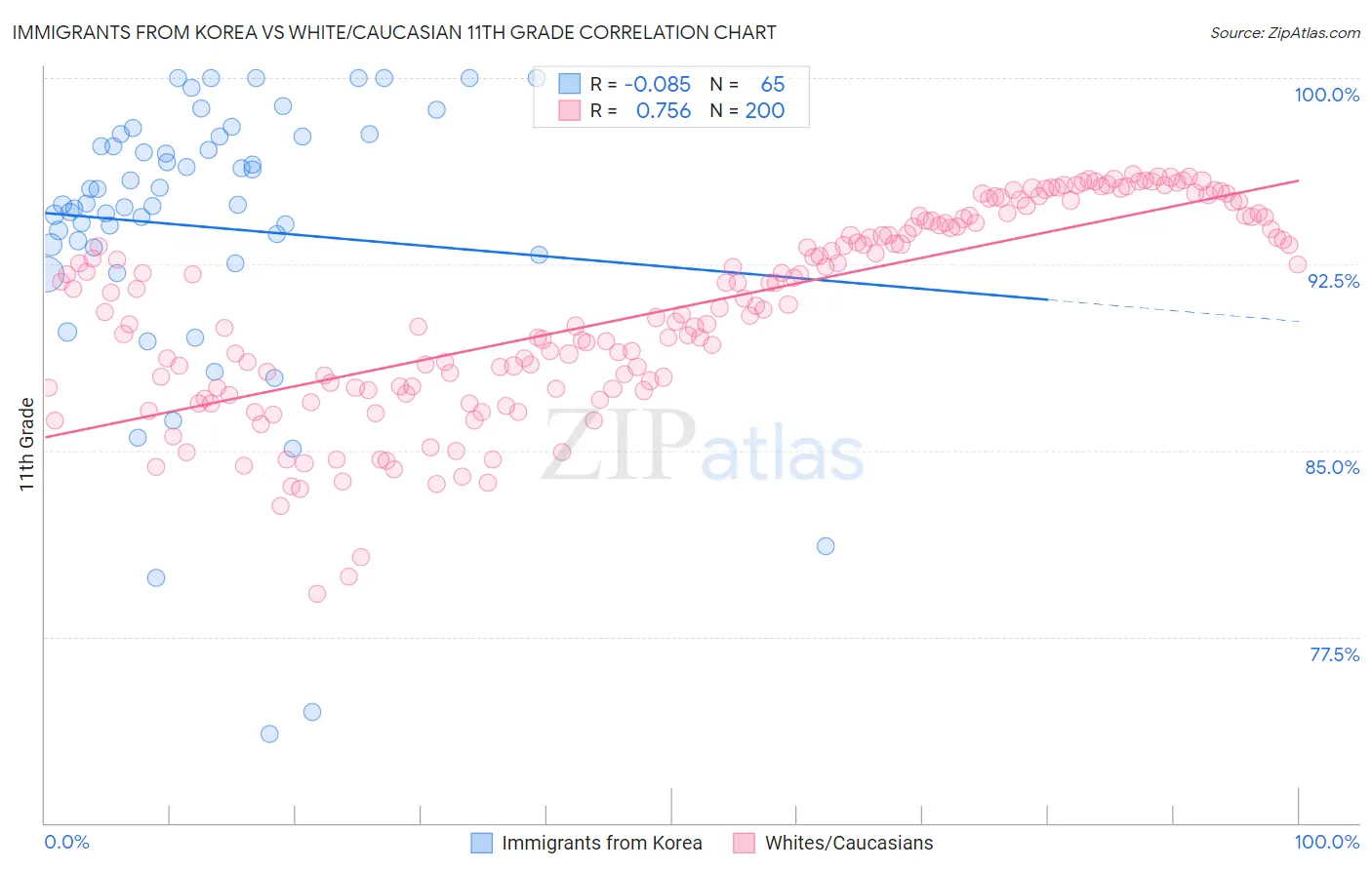 Immigrants from Korea vs White/Caucasian 11th Grade
