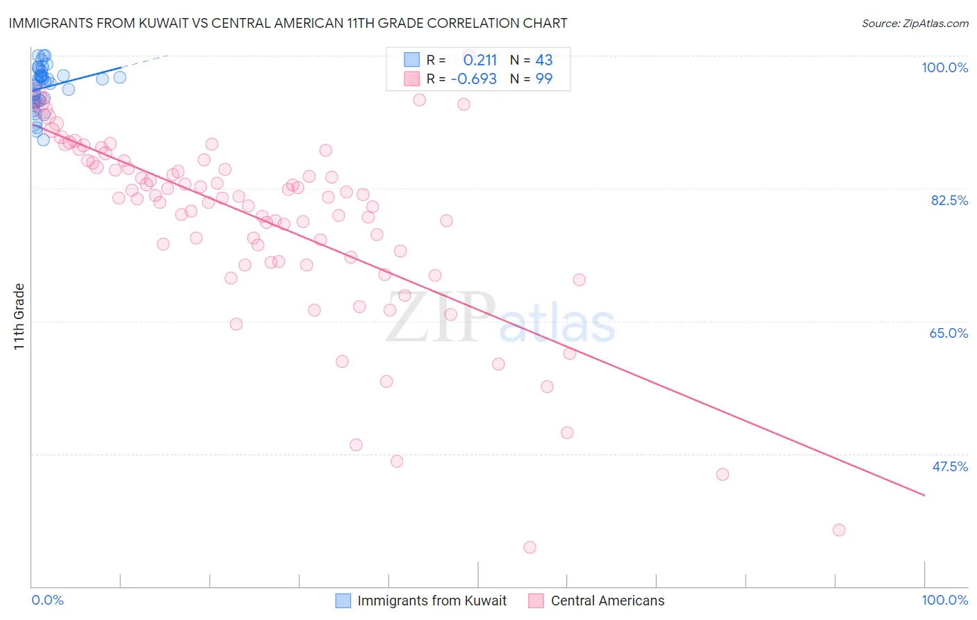 Immigrants from Kuwait vs Central American 11th Grade