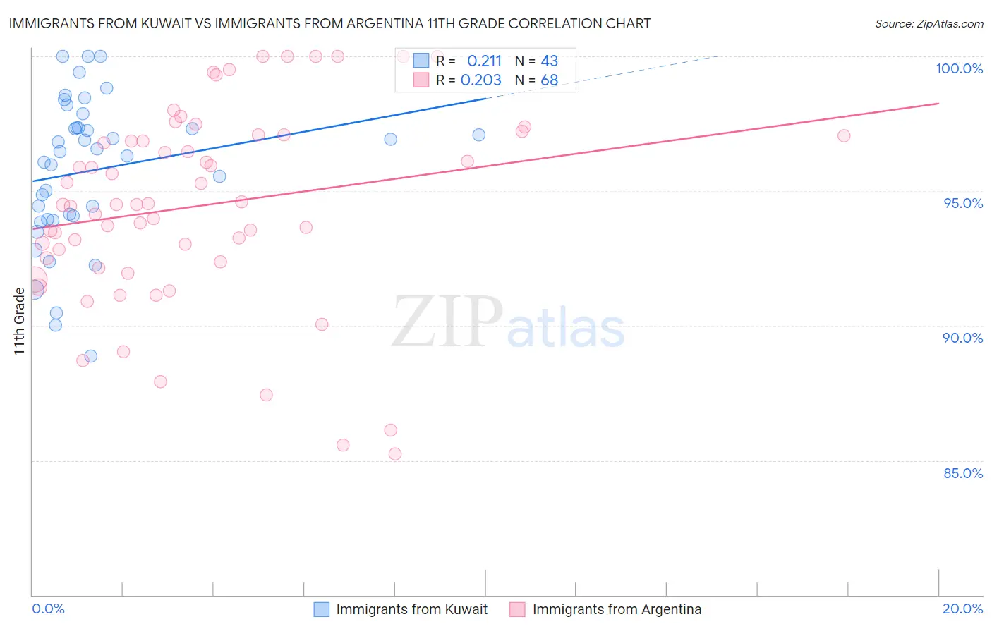Immigrants from Kuwait vs Immigrants from Argentina 11th Grade