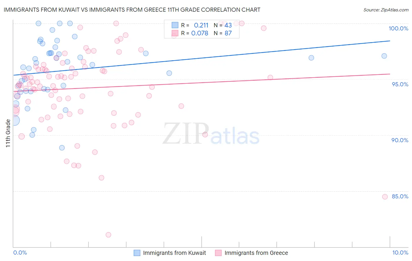 Immigrants from Kuwait vs Immigrants from Greece 11th Grade