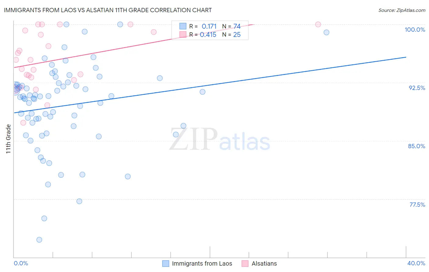 Immigrants from Laos vs Alsatian 11th Grade