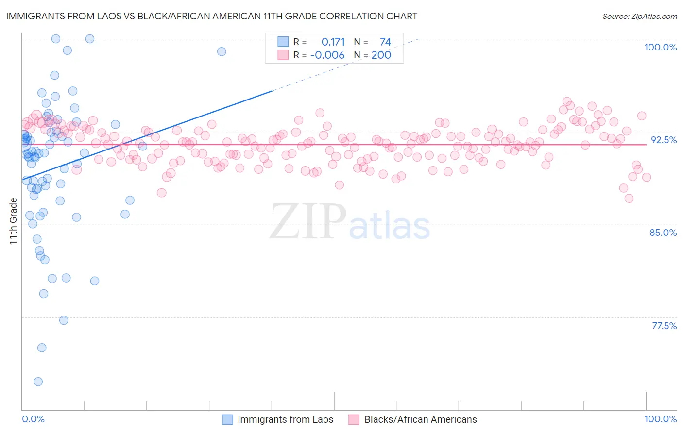 Immigrants from Laos vs Black/African American 11th Grade