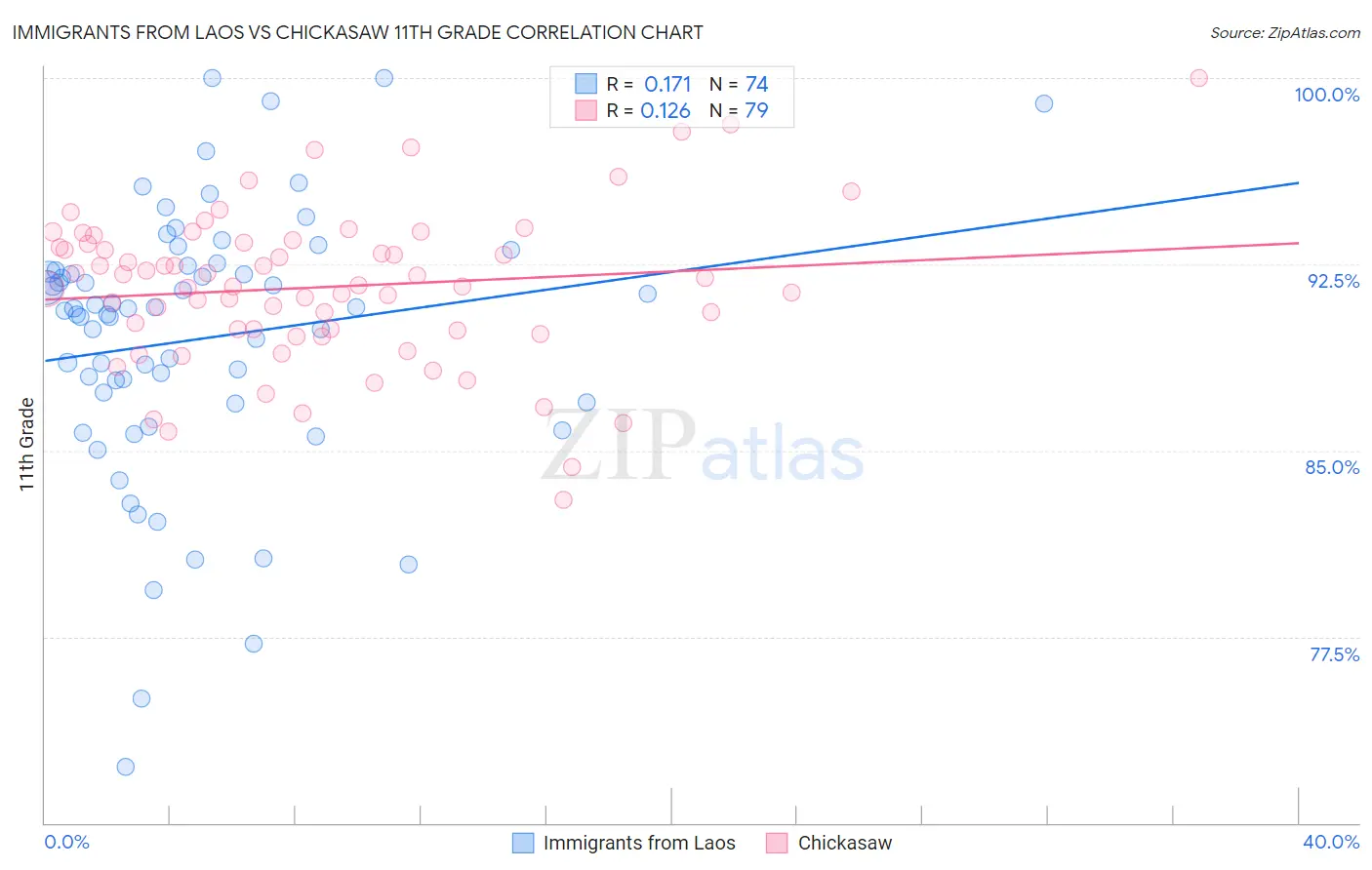 Immigrants from Laos vs Chickasaw 11th Grade
