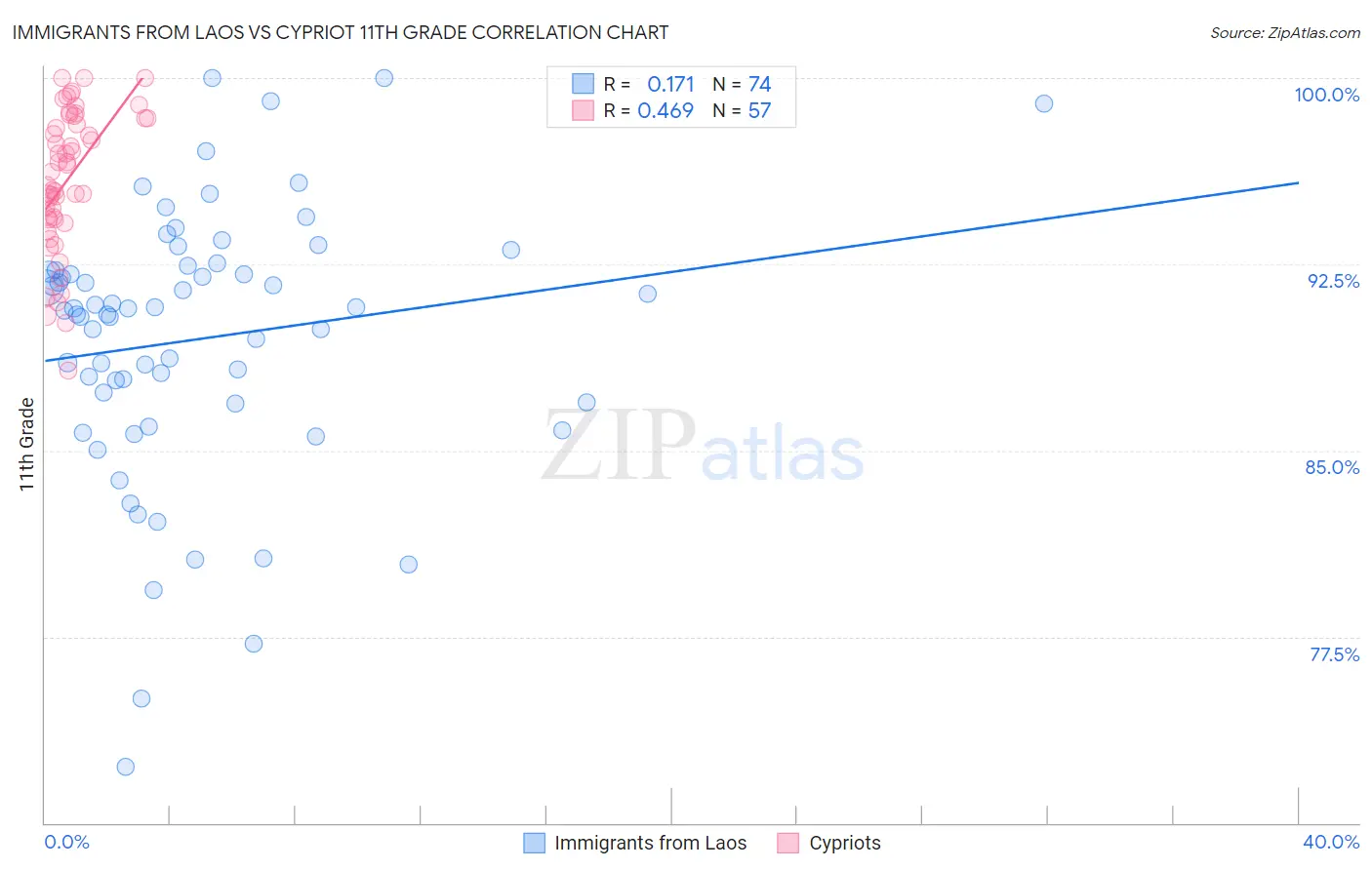 Immigrants from Laos vs Cypriot 11th Grade
