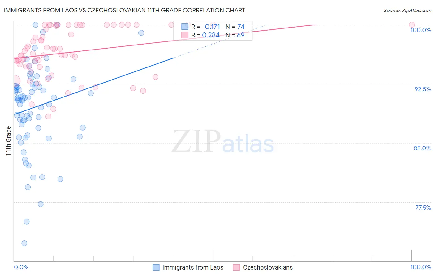 Immigrants from Laos vs Czechoslovakian 11th Grade