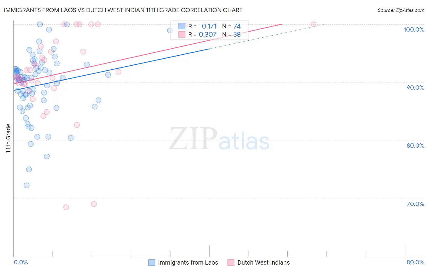 Immigrants from Laos vs Dutch West Indian 11th Grade