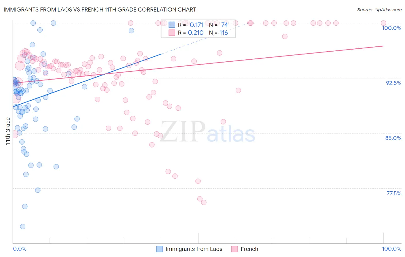 Immigrants from Laos vs French 11th Grade