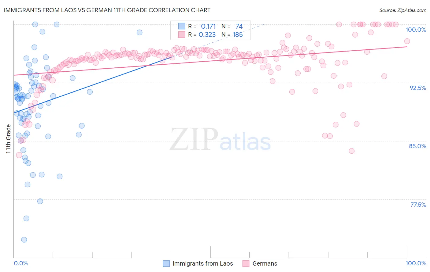 Immigrants from Laos vs German 11th Grade