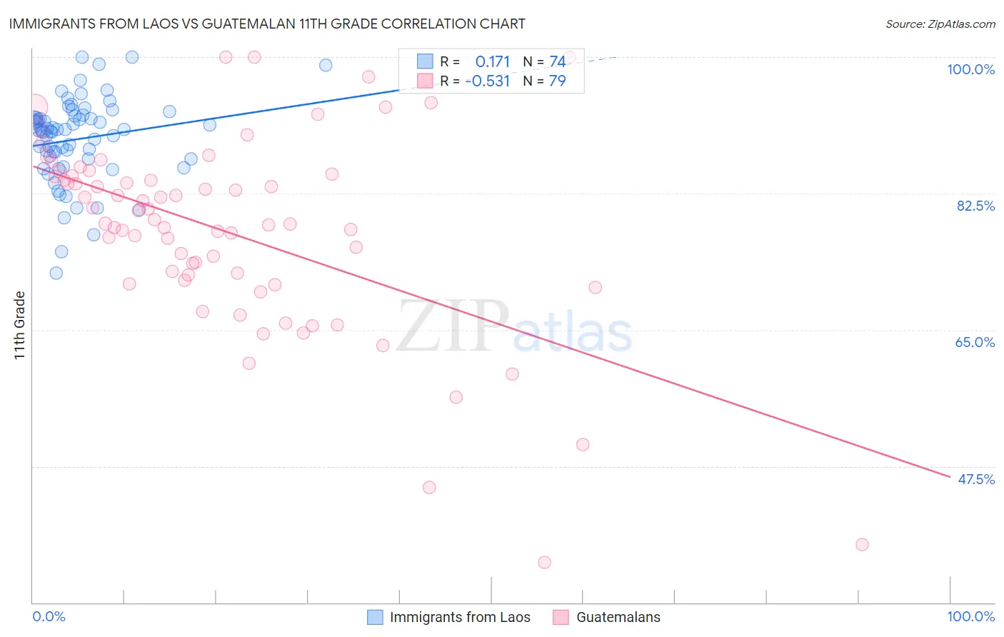 Immigrants from Laos vs Guatemalan 11th Grade