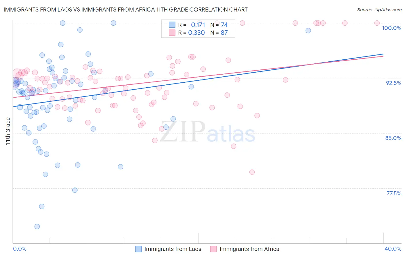 Immigrants from Laos vs Immigrants from Africa 11th Grade