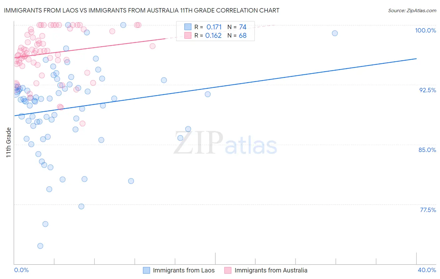 Immigrants from Laos vs Immigrants from Australia 11th Grade