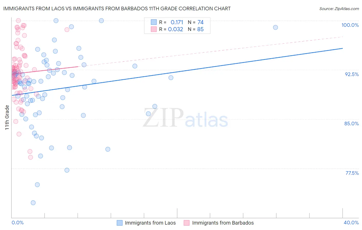 Immigrants from Laos vs Immigrants from Barbados 11th Grade