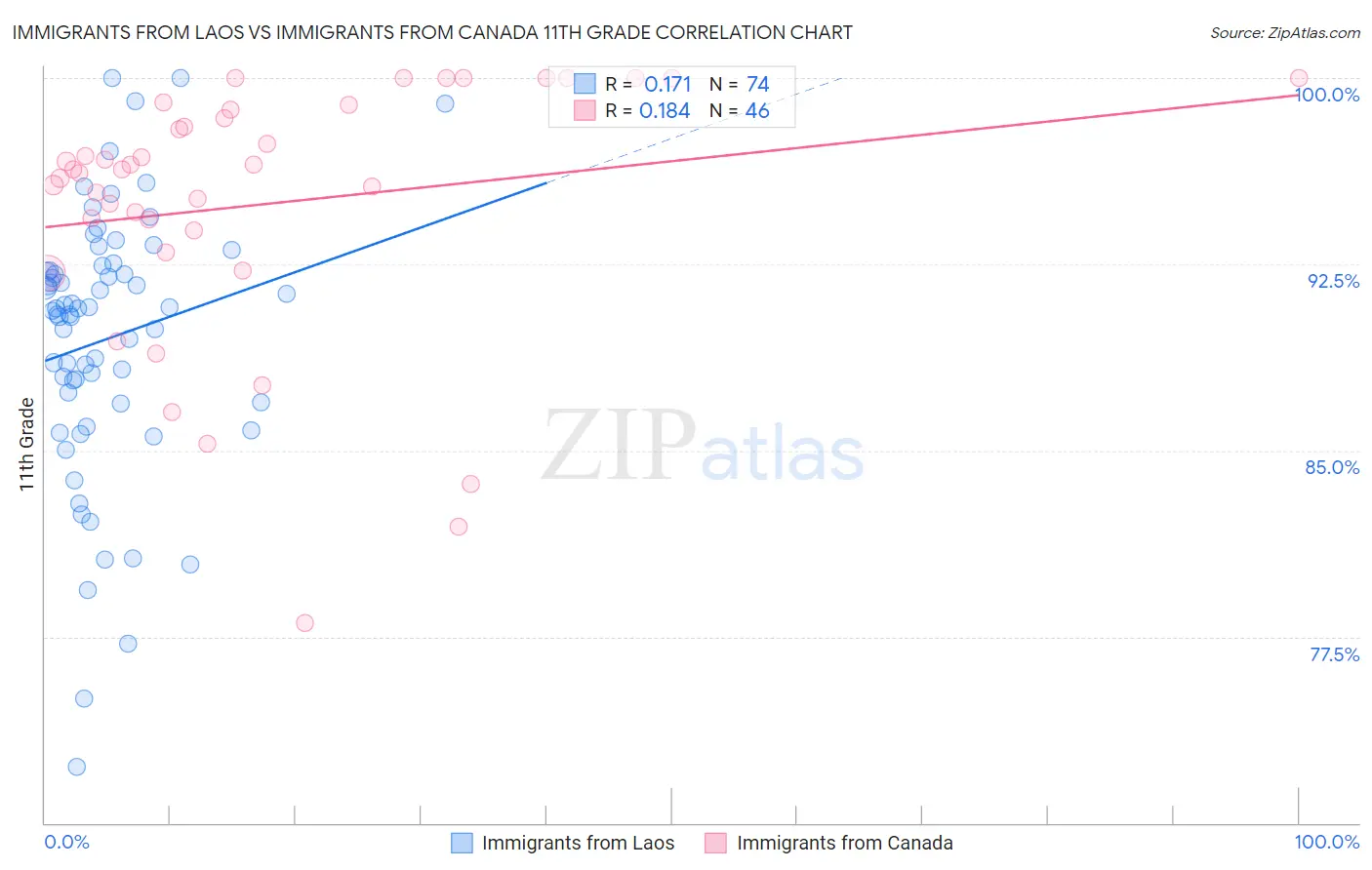 Immigrants from Laos vs Immigrants from Canada 11th Grade