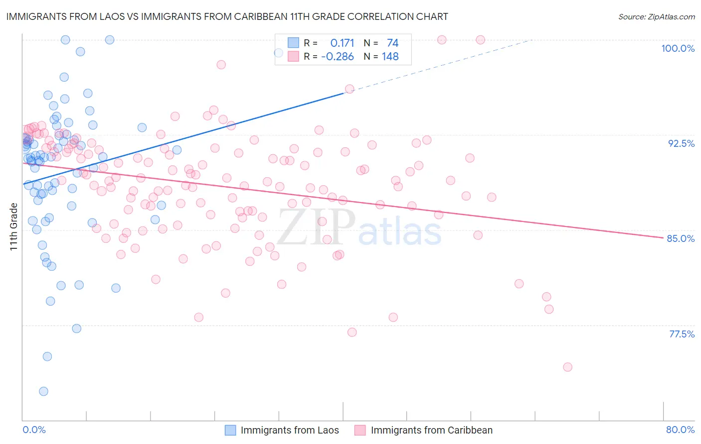 Immigrants from Laos vs Immigrants from Caribbean 11th Grade