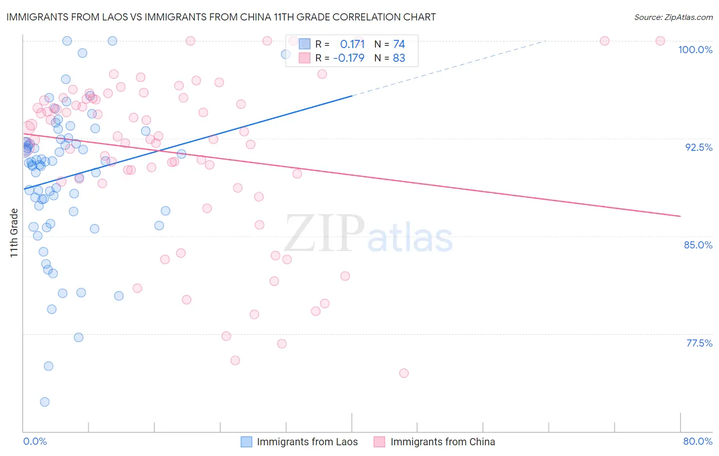 Immigrants from Laos vs Immigrants from China 11th Grade