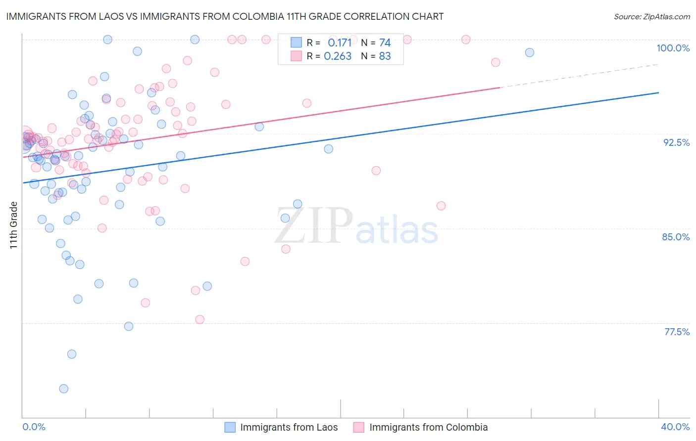 Immigrants from Laos vs Immigrants from Colombia 11th Grade