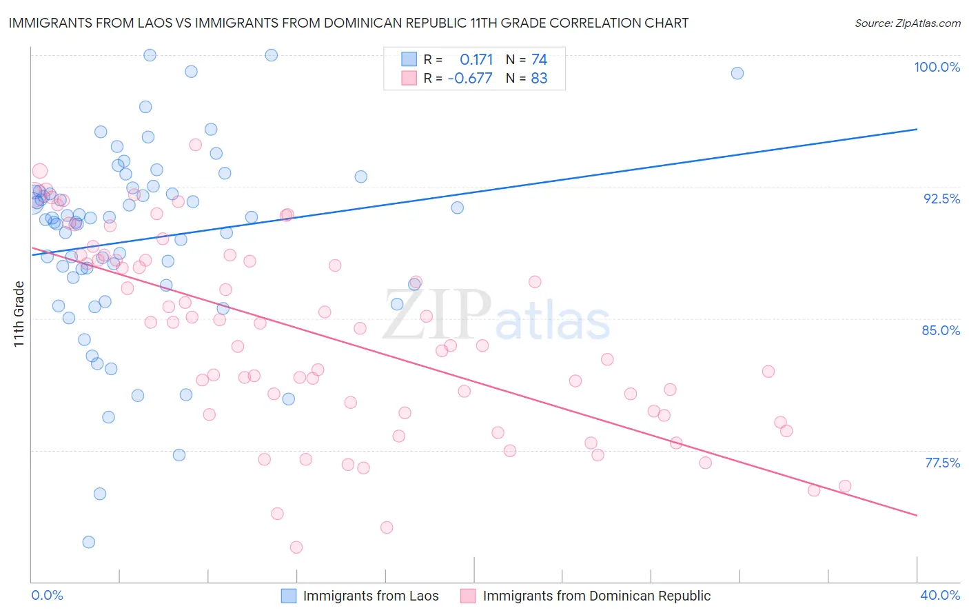 Immigrants from Laos vs Immigrants from Dominican Republic 11th Grade